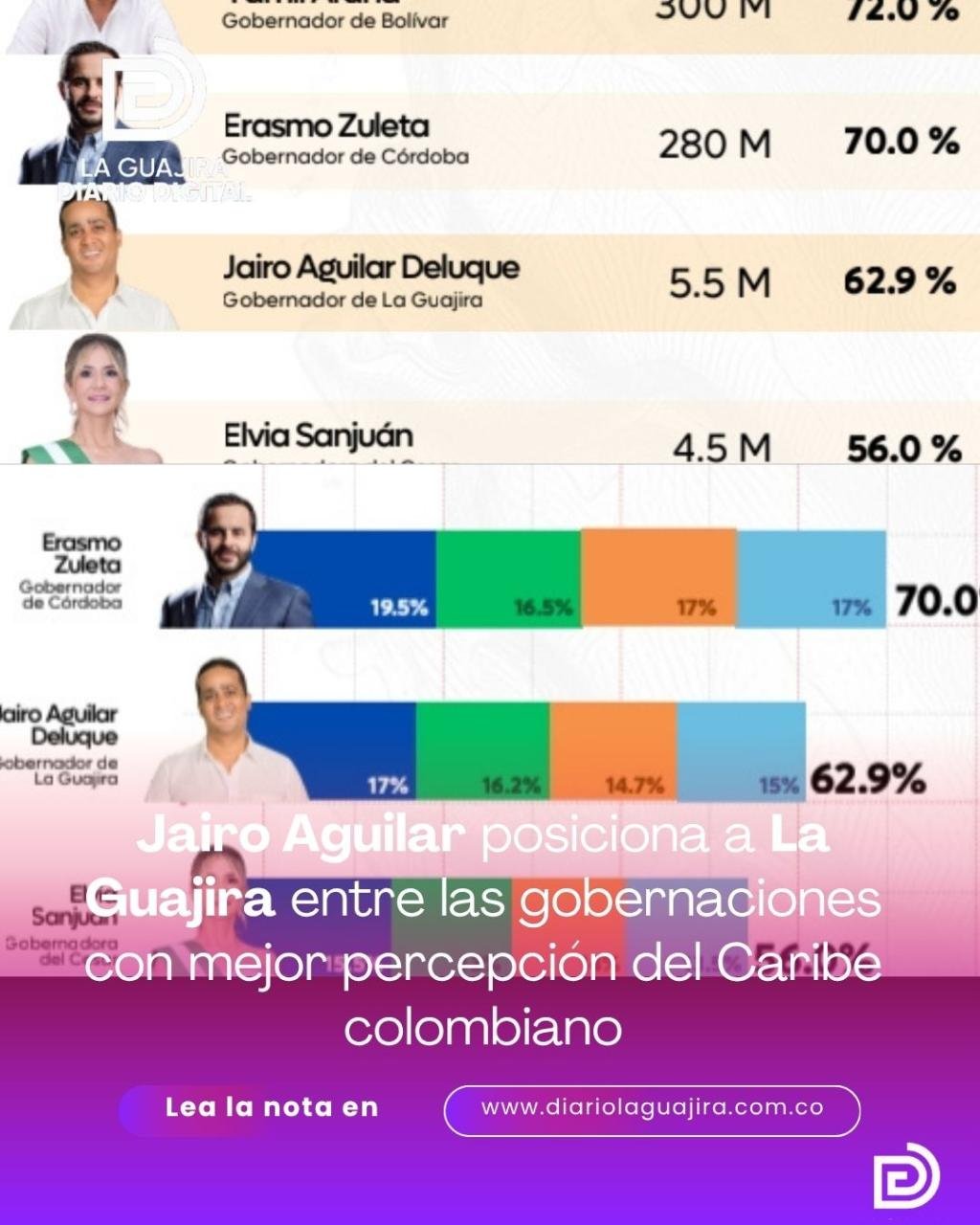 Jairo Aguilar posiciona a La Guajira entre las gobernaciones con mejor percepción del Caribe colombiano