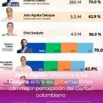 Jairo Aguilar posiciona a La Guajira entre las gobernaciones con mejor percepción del Caribe colombiano