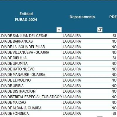 Nuevamente, San Juan del Cesar alcanza el primer lugar en el Índice de Desempeño Institucional del Departamento de La Guajira y municipios PDET del país